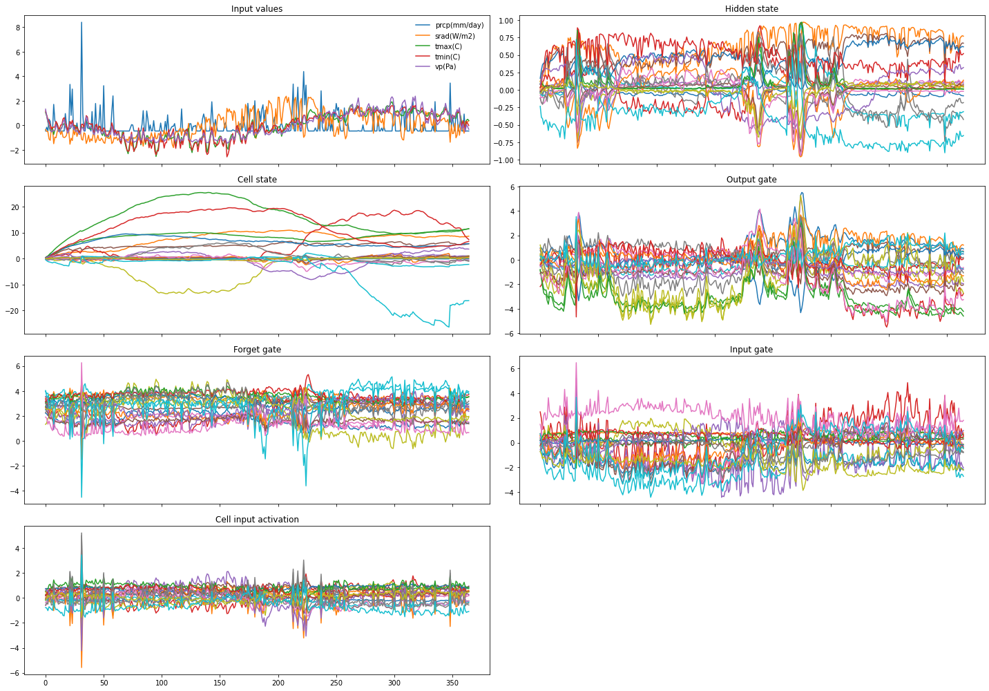 ../_images/tutorials_inspect-lstm_19_0.png